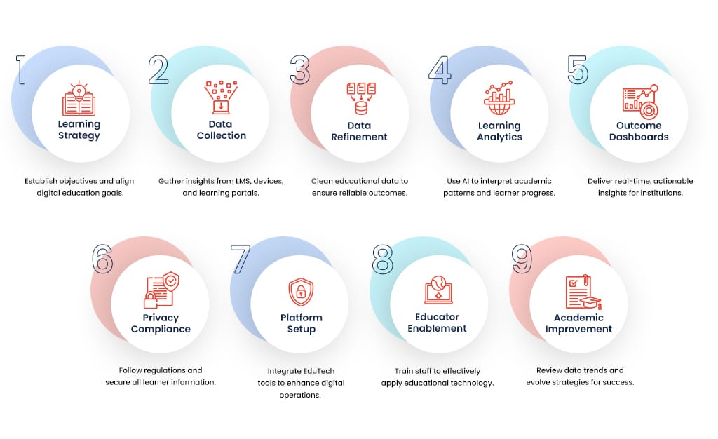 Educational Data Intelligence Process