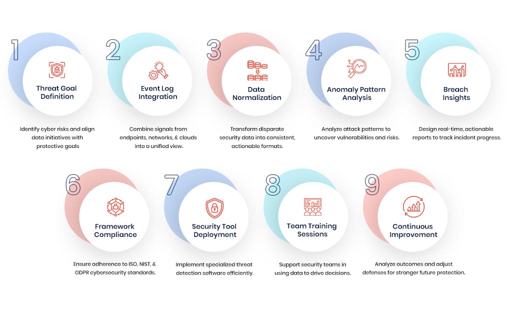 Streamlined Processes For Cyber Security Data Analysis