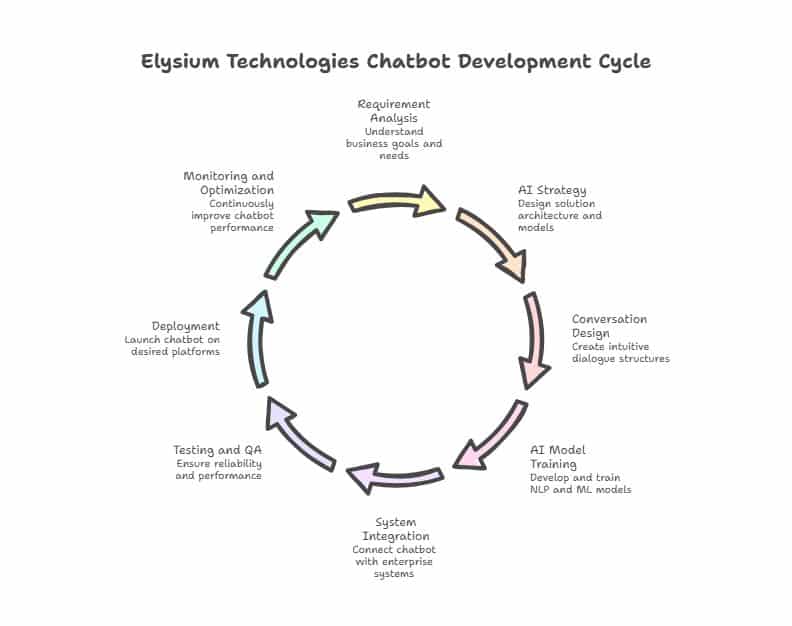 Elysium Technologies chatbot development