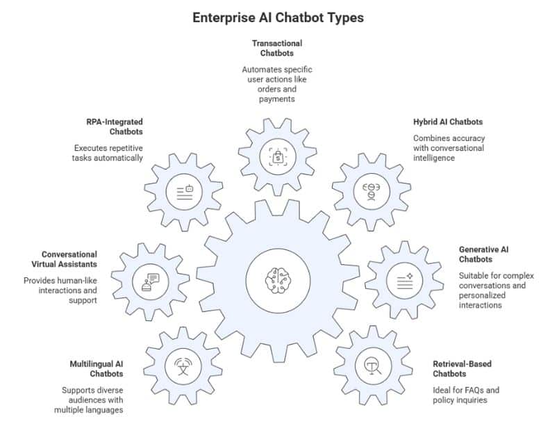 Types of Enterprise AI Chatbots We Develop