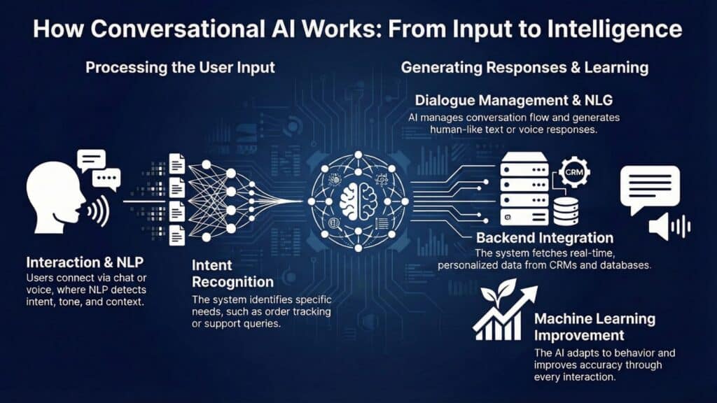 How Coversational AI Works